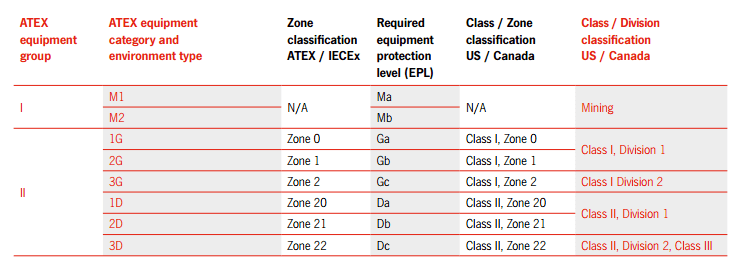 Atex Area Classification Chart